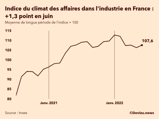 Evolution du climat des affaires dans l'industrie en France sur 2 ans à fin juin 2022