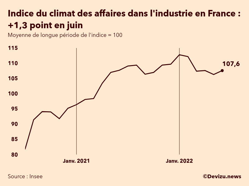 Evolution du climat des affaires dans l'industrie en France sur 2 ans à fin juin 2022