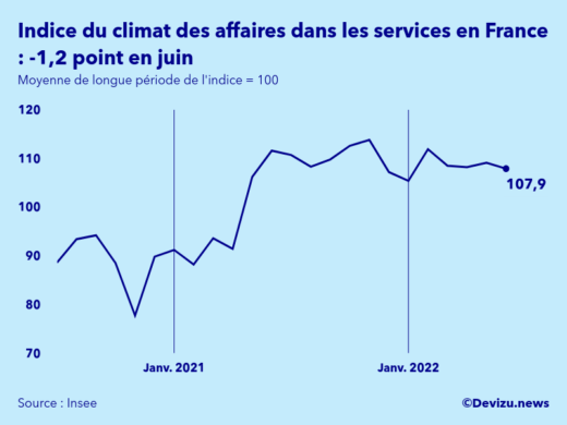 Evolution de l'indice synthétique du climat des affaires dans les services en France en juin 2022