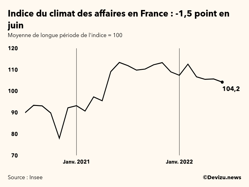 Evolution du climat des affaires en France sur 2 ans à fin juin 2022