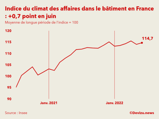 Evolution du climat des affaires dans le bâtiment en France sur 2 ans à fin juin 2022