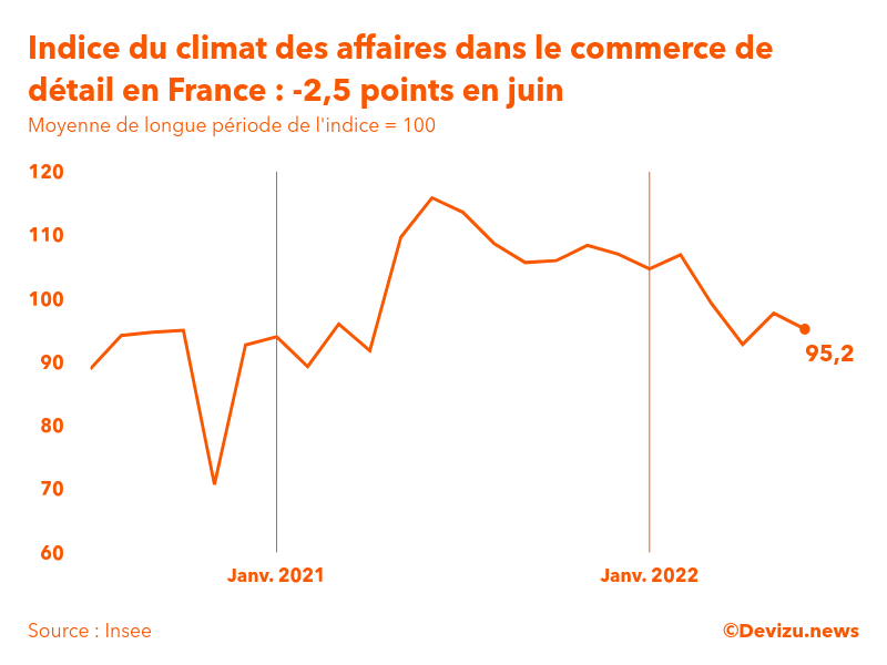 Evolution du climat des affaires dans le commerce de détail et l'automobile en France sur 2 ans à fin juin 2022