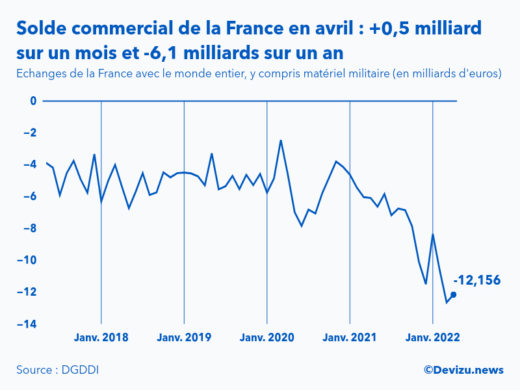 Evolution mensuelle du solde du commerce extérieur de la France avec le monde entier à fin avril 2022
