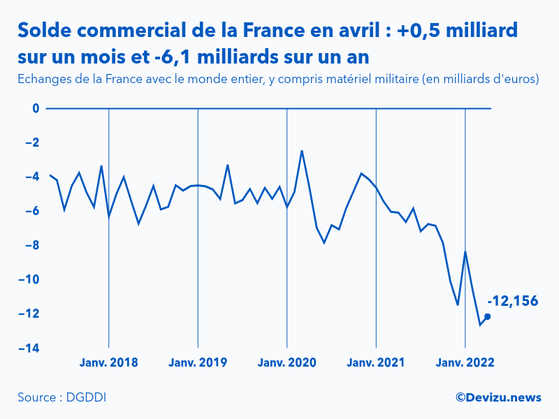 Evolution mensuelle du solde du commerce extérieur de la France avec le monde entier à fin avril 2022