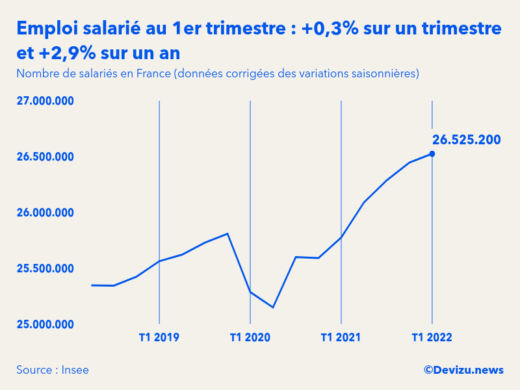 Evolution de l'emploi salarié en France à fin 1er trimestre 2022