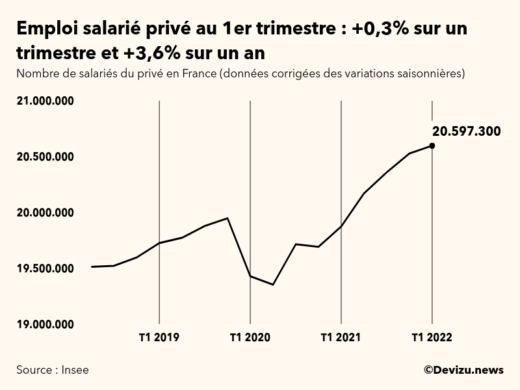 Evolution de l'emploi salarié privé en France à fin 1er trimestre 2022