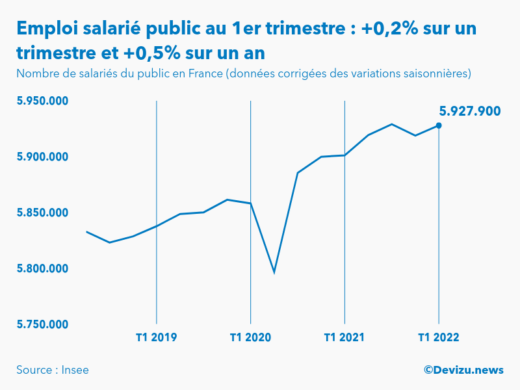 Evolution de l'emploi salarié public en France à fin 1er trimestre 2022