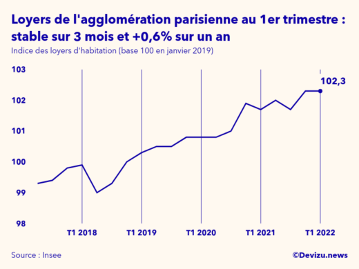 Graphique de l'évolution de l'indice des loyers d'habitation de l'agglomération parisienne à fin 1er trimestre 2022