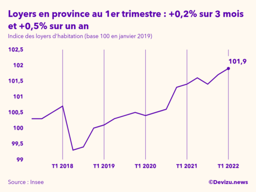 Evolution de l'indice des loyers d'habitation en province à fin 1er trimestre 2022