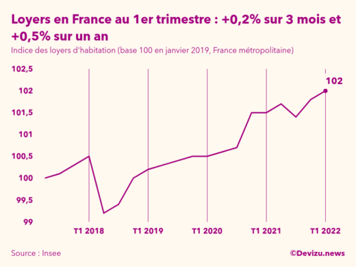 Evolution de l'indice des loyers d'habitation en France métropolitaine à fin 1er trimestre 2022