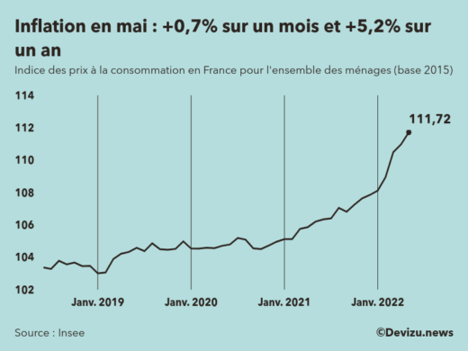 Evolution de l'indice des prix à la consommation (inflation) en France sur 2 ans à mai 2022