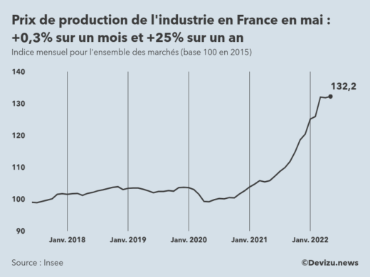 Evolution de l'ndice mensuel des prix de production de l'industrie en France à fin mai 2022