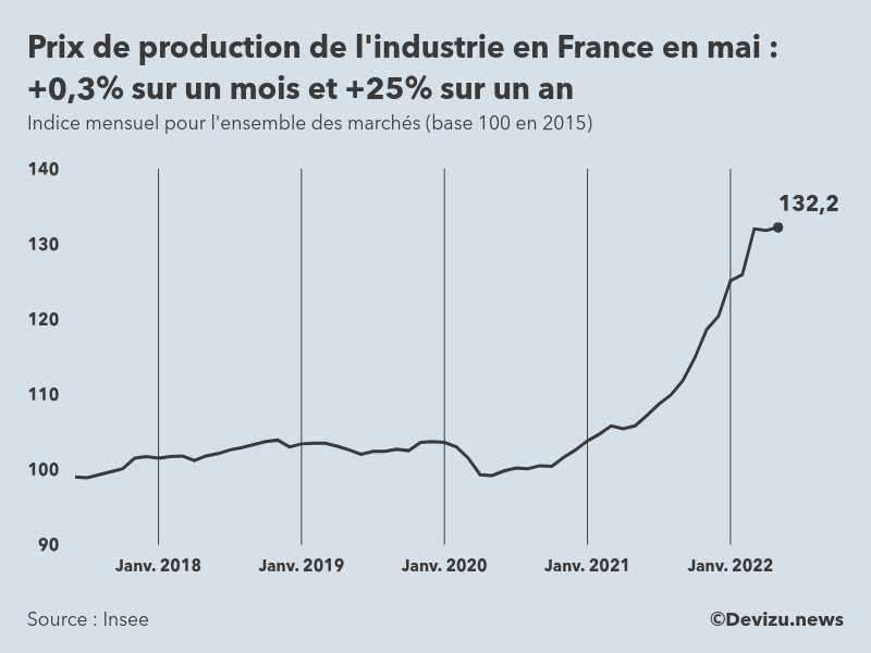 Evolution de l'ndice mensuel des prix de production de l'industrie en France à fin mai 2022