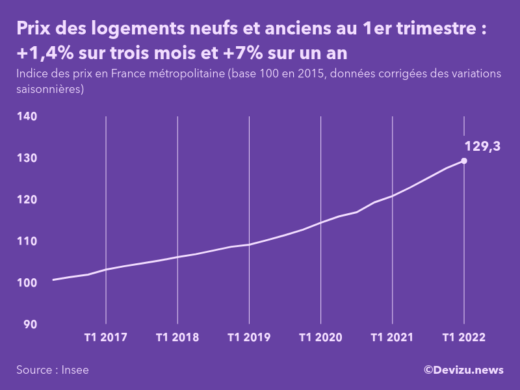 Evolution de l'indice des prix des logements neufs et anciens en France métropolitaine au 1er trimestre 2022