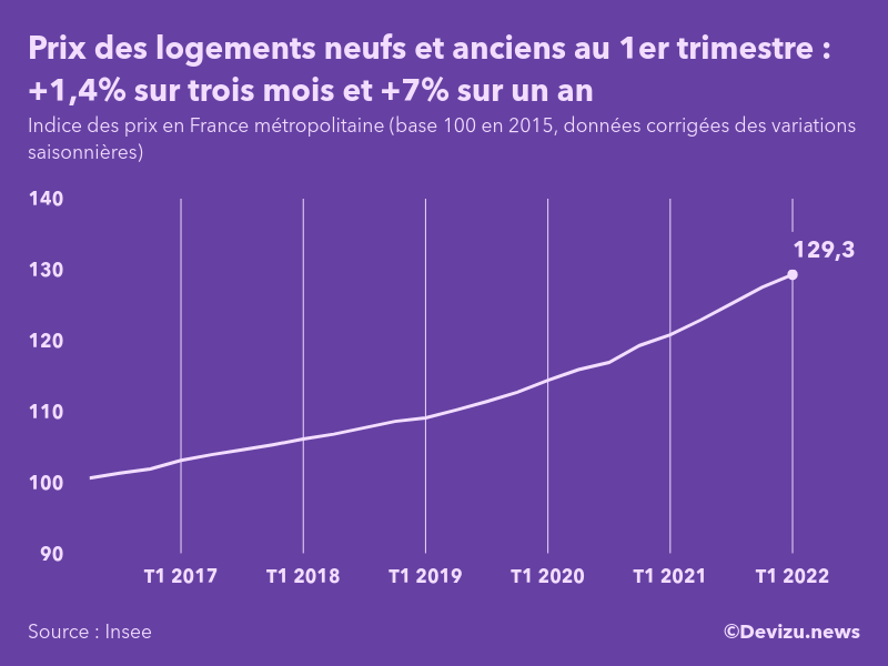 Evolution de l'indice des prix des logements neufs et anciens en France métropolitaine au 1er trimestre 2022