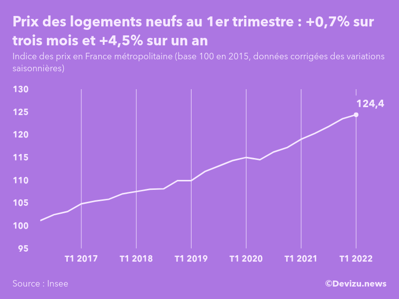 Evolution de l'indice des prix des logements neufs en France métropolitaine au 1er trimestre 2022