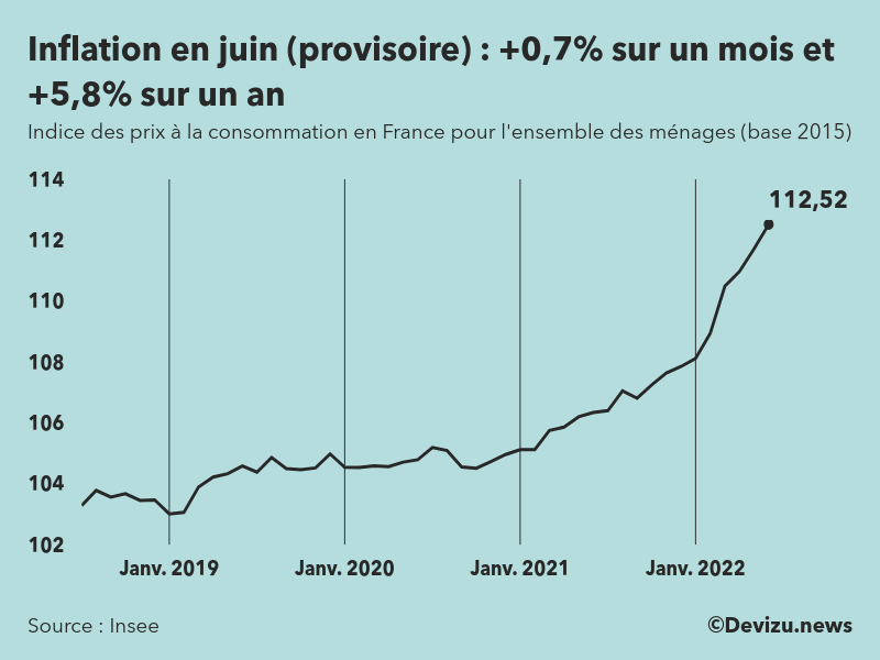 Indice provisoire des prix à la consommation (inflation) en France sur 2 ans à fin juin 2022