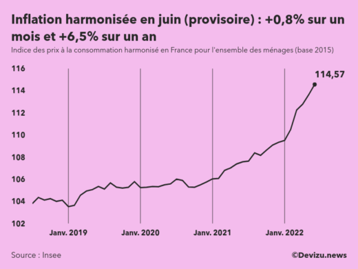 Indice provisoire des prix à la consommation harmonisé (inflation) en France sur 2 ans à fin juin 2022