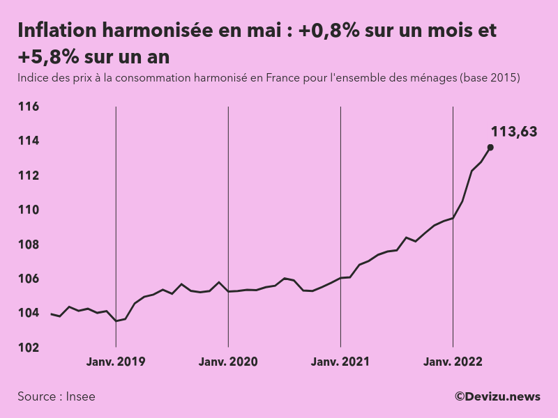 Evolution de l'indice des prix à la consommation harmonisé (inflation) en France sur 2 ans à mai 2022