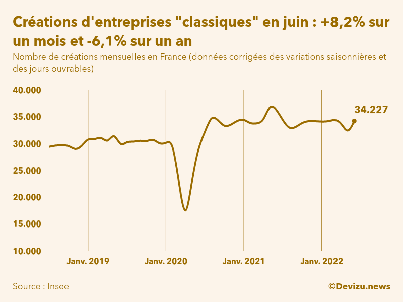 Evolution du nombre de créations mensuelles d'entreprises classiques hors micro-entreprises en France à fin juin 2022