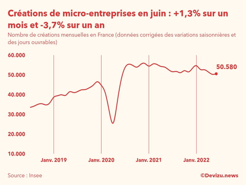 Evolution du nombre de créations mensuelles de micro-entreprises en France à fin juin 2022