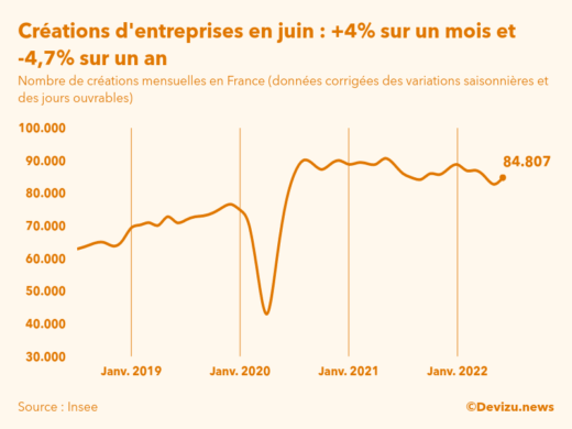 Evolution du nombre de créations mensuelles d'entreprises en France à fin juin 2022