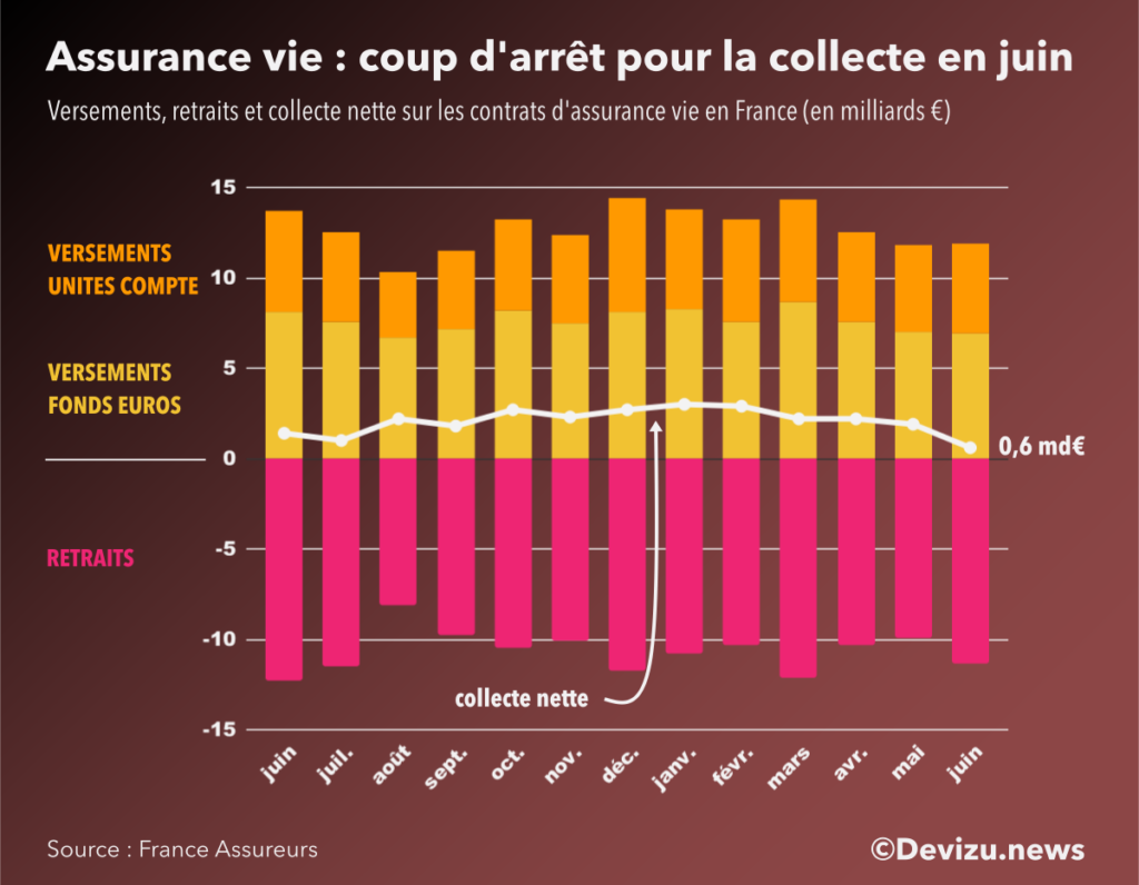 Evolution du marché de l'assurance vie sur 13 mois à fin juin 2022