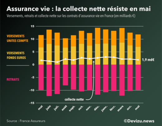 Evolution du marché de l'assurance vie sur 13 mois à fin mai 2022