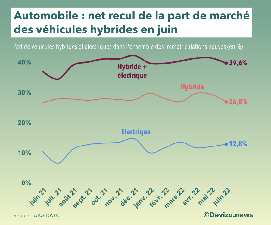 Marché automobile part de marché hybride électrique juin 2022