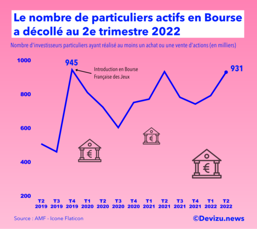 Evolution investisseurs actifs en Bourse au 2e trimestre 2022