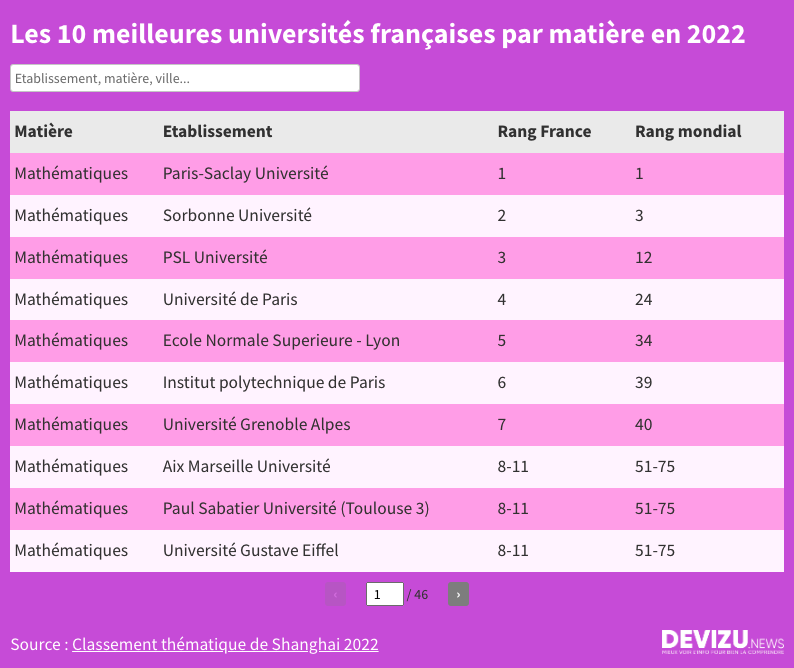 Classement 2022 des meilleures universités françaises par matière