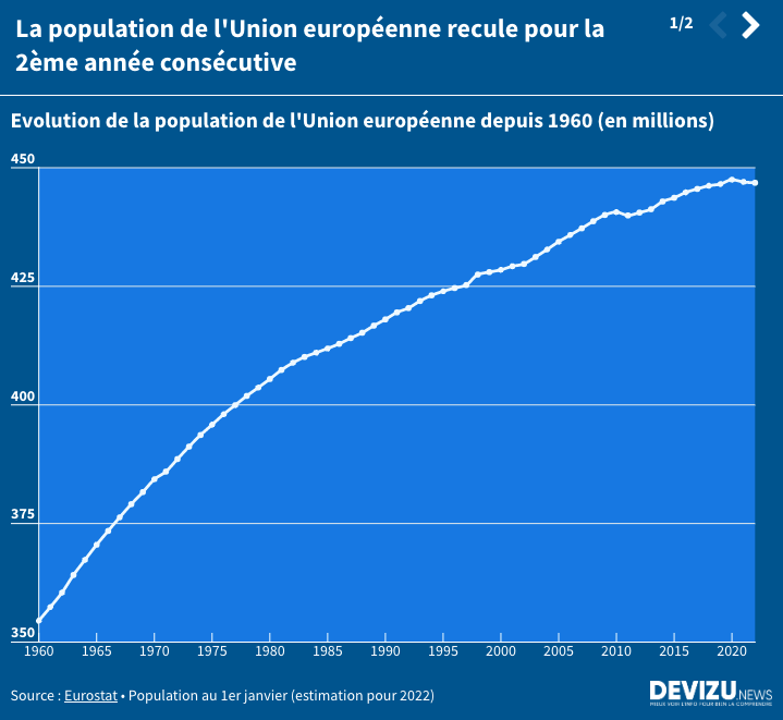 La population européenne recule pour la 2e année consécutive Devizu.news