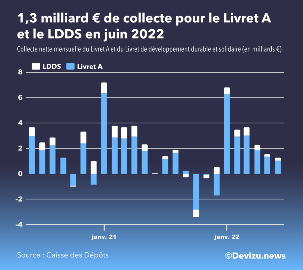 Evolution de la collecte du livret A et LDDS sur 2 ans à fin juin 2022