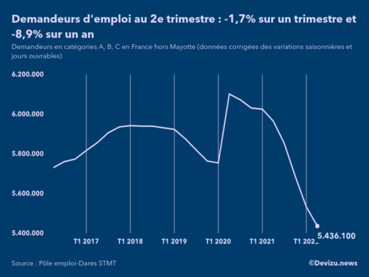 Evolution du chômage en France à fin 2e trimestre 2022, nombre de demandeurs d'emploi inscrits à Pôle emploi en catégories A, B, C France hors Mayotte