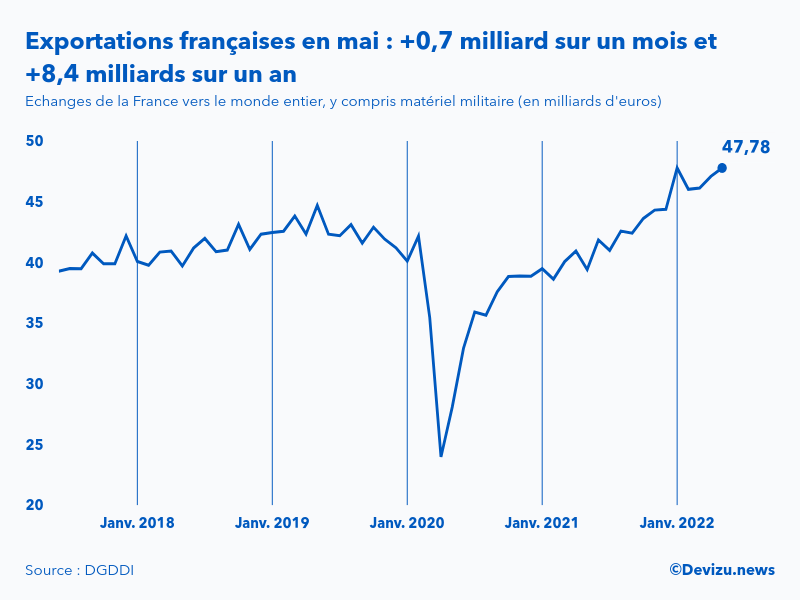 Evolution mensuelle des exportations de la France vers le monde entier à fin mai 2022