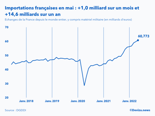 Evolution mensuelle des importations de la France depuis le monde entier à fin mai 2022