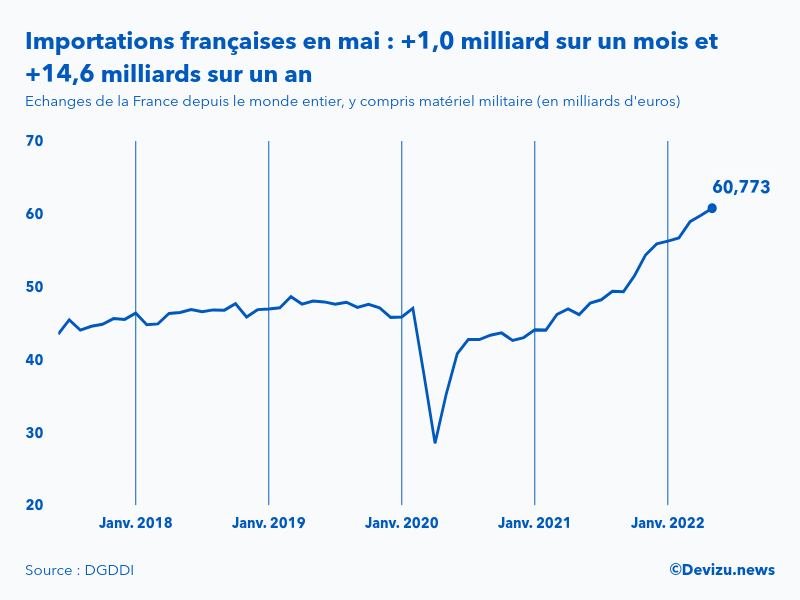 Evolution mensuelle des importations de la France depuis le monde entier à fin mai 2022