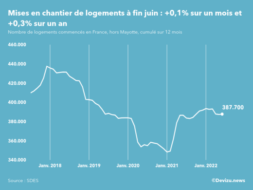 Evolution des mises en chantier en France, hors Mayotte, (cumul sur 12 mois) à fin juin 2022