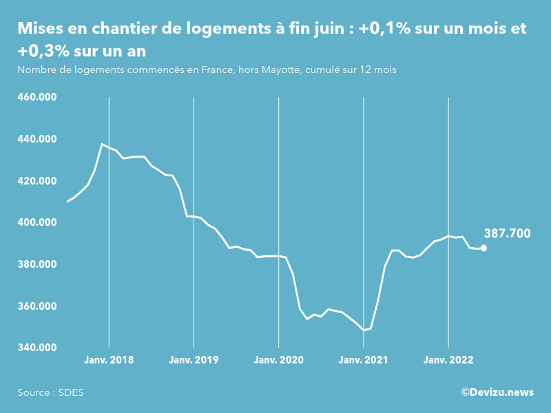 Evolution des mises en chantier en France, hors Mayotte, (cumul sur 12 mois) à fin juin 2022