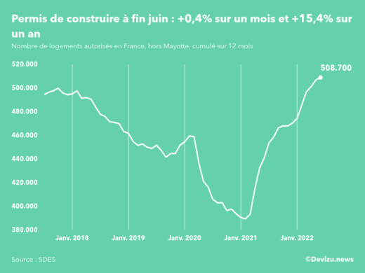 Evolution des permis de construire en France hors Mayotte (cumul sur 12 mois) à fin juin 2022