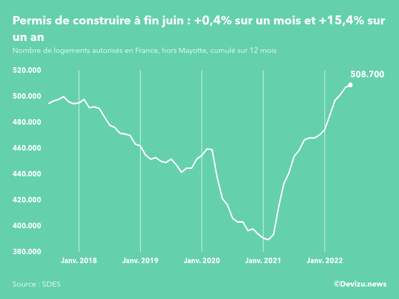 Evolution des permis de construire en France hors Mayotte (cumul sur 12 mois) à fin juin 2022