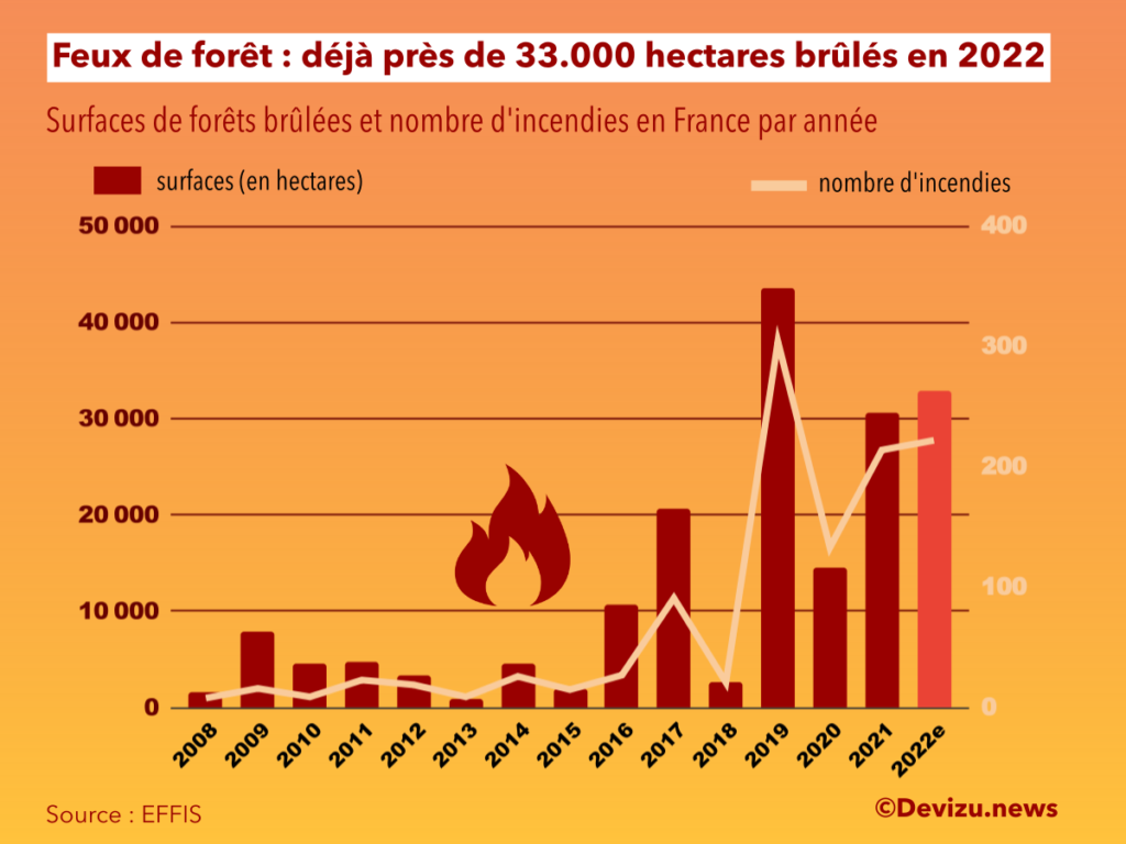 Historique du nombre d'incendies et des surfaces de forêts brûlées en France depuis 2008