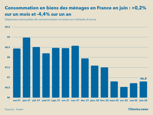 Evolution des dépenses mensuelles de consommation en biens des ménages en France sur un an en juin 2022