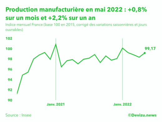 Evolution de l'indice mensuel de la production manufacturière (base 100 en 2015) à fin mai 2022