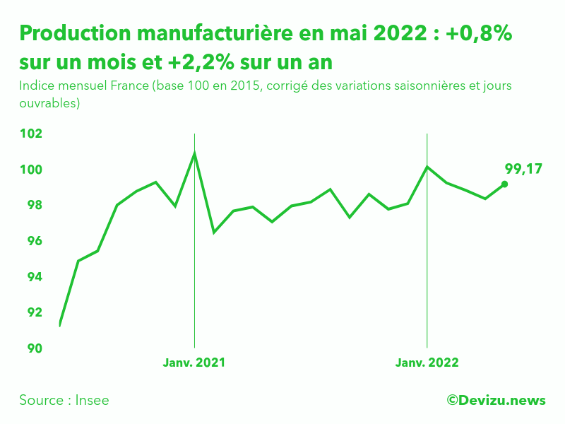 Evolution de l'indice mensuel de la production manufacturière (base 100 en 2015) à fin mai 2022