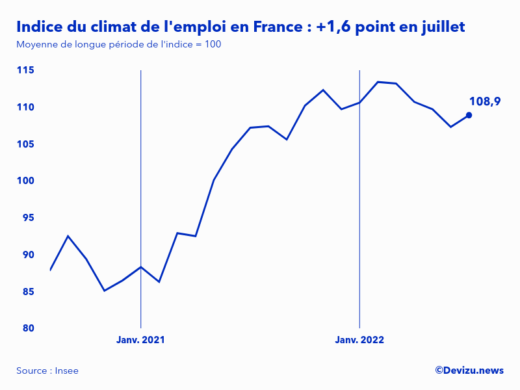 Evolution de l'indice du climat de l'emploi en France sur 2 ans à fin juillet 2022