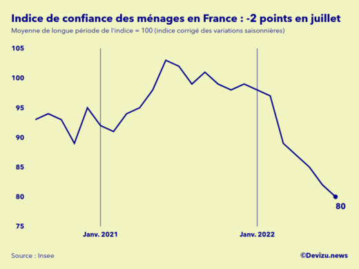 Evolution de l'indice de confiance des ménages en France à fin juillet 2022
