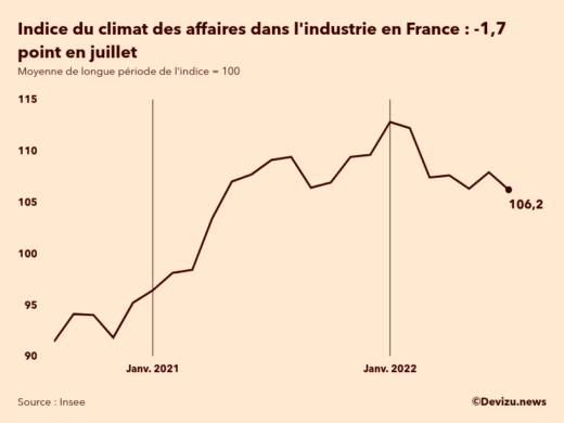Evolution du climat des affaires dans l'industrie en France sur 2 ans à fin juillet 2022