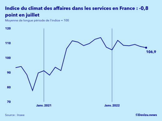 Evolution de l'indice synthétique du climat des affaires dans les services en France en juillet 2022