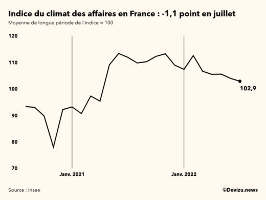 Evolution du climat des affaires en France sur 2 ans à fin juillet 2022